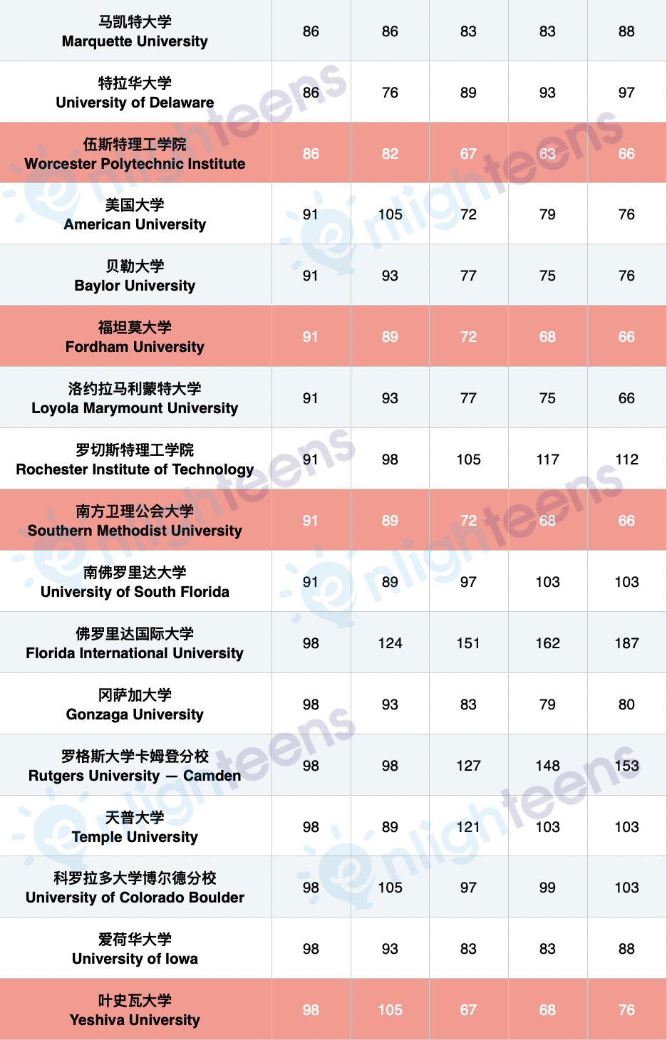 2021-2025全美TOP100院校的排名升降变化  数据 留学 第11张